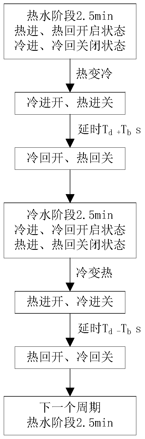 A cold and hot water level balance method for heat meter durability cold and hot shock test