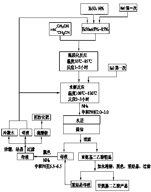 Environmentally-friendly clean production method of iminodiacetic acid