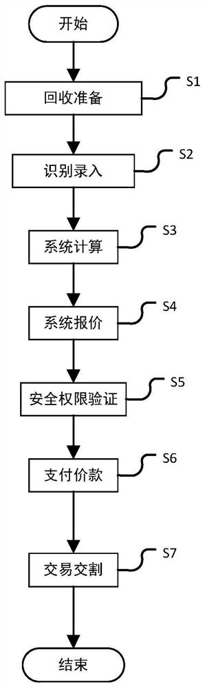 A kind of electronic product recycling method and computer equipment