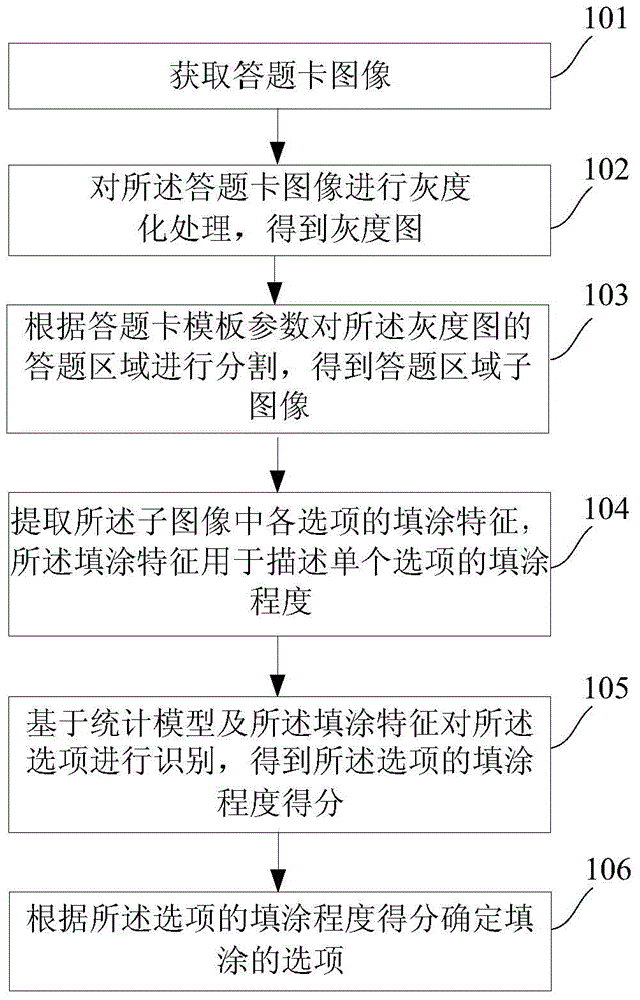 Intelligent marking method and system of objective questions