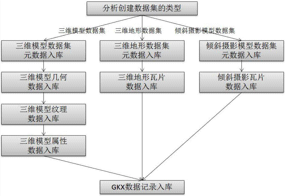 Creating and visiting method for GKF three-dimensional space database