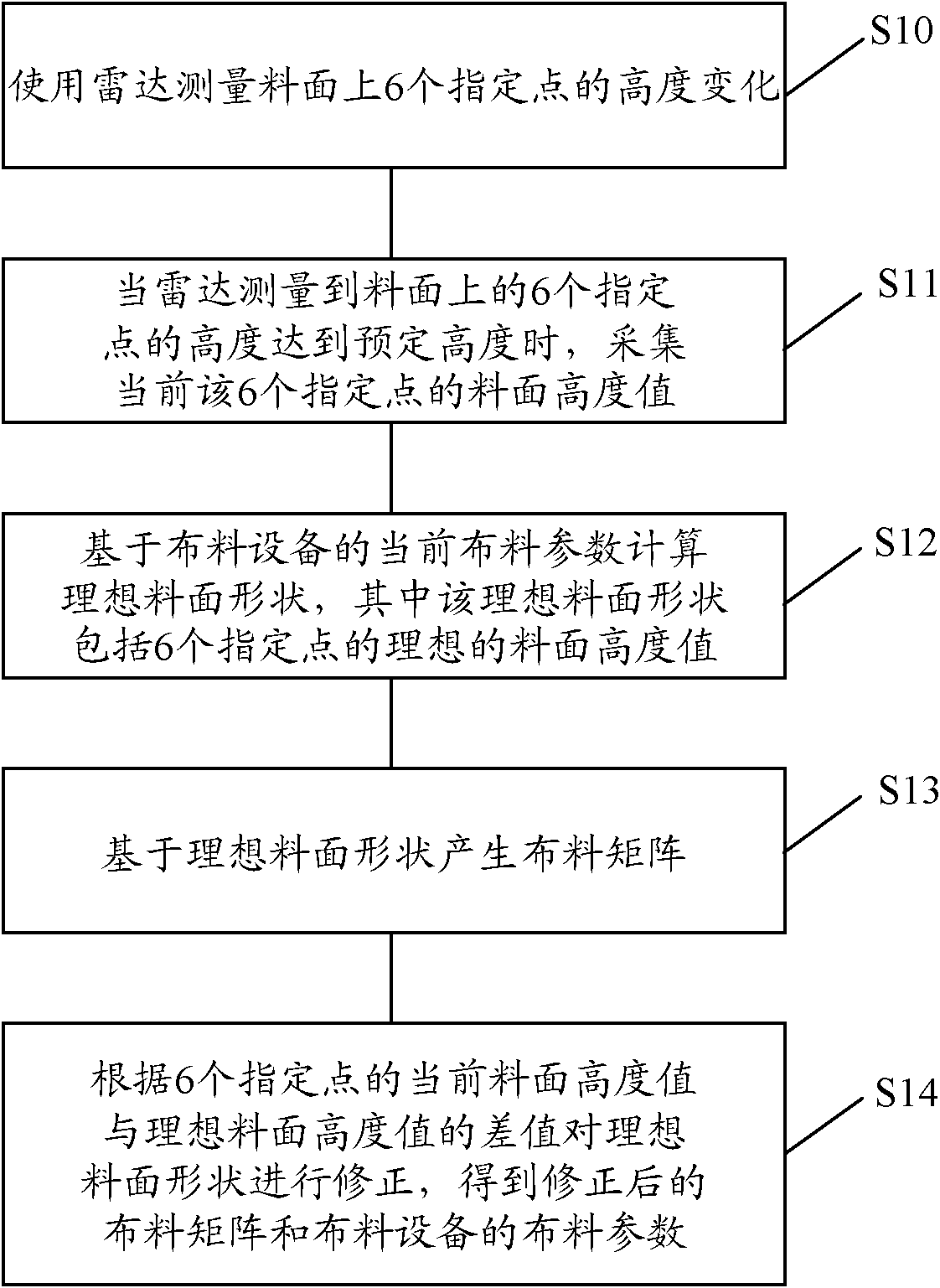 Burden surface profile control method of blast furnace burden distribution and control system