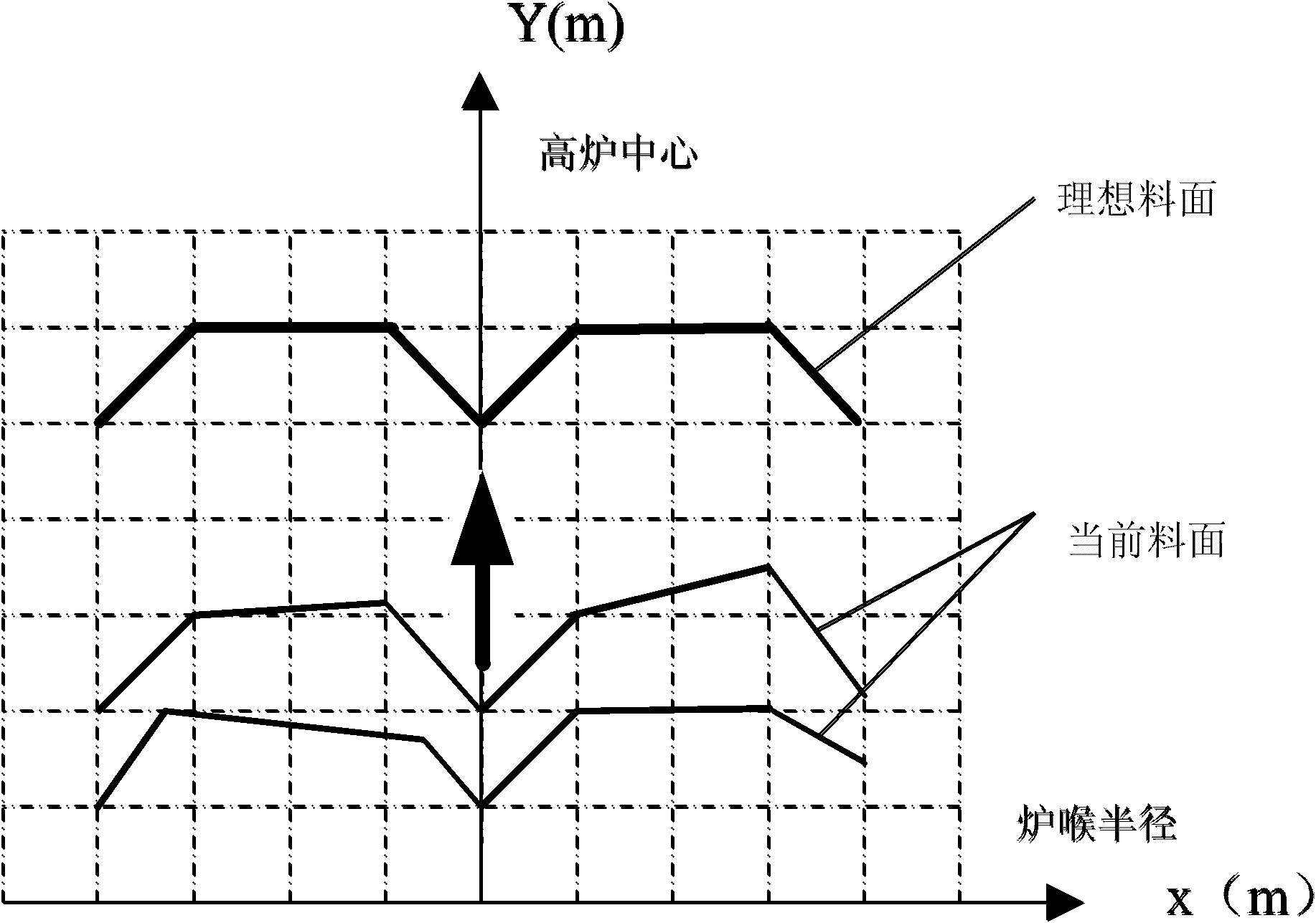 Burden surface profile control method of blast furnace burden distribution and control system