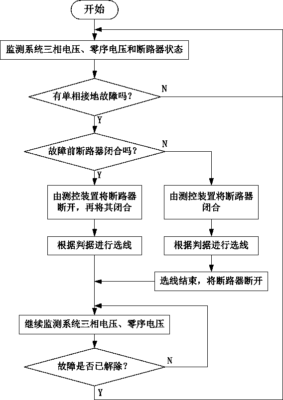 A Method of Improving the Accuracy of Line Selection for Small Current Grounding Fault