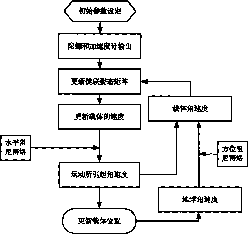 Damping method of fiber option gyroscope (FOG) strap-down inertial navigation system