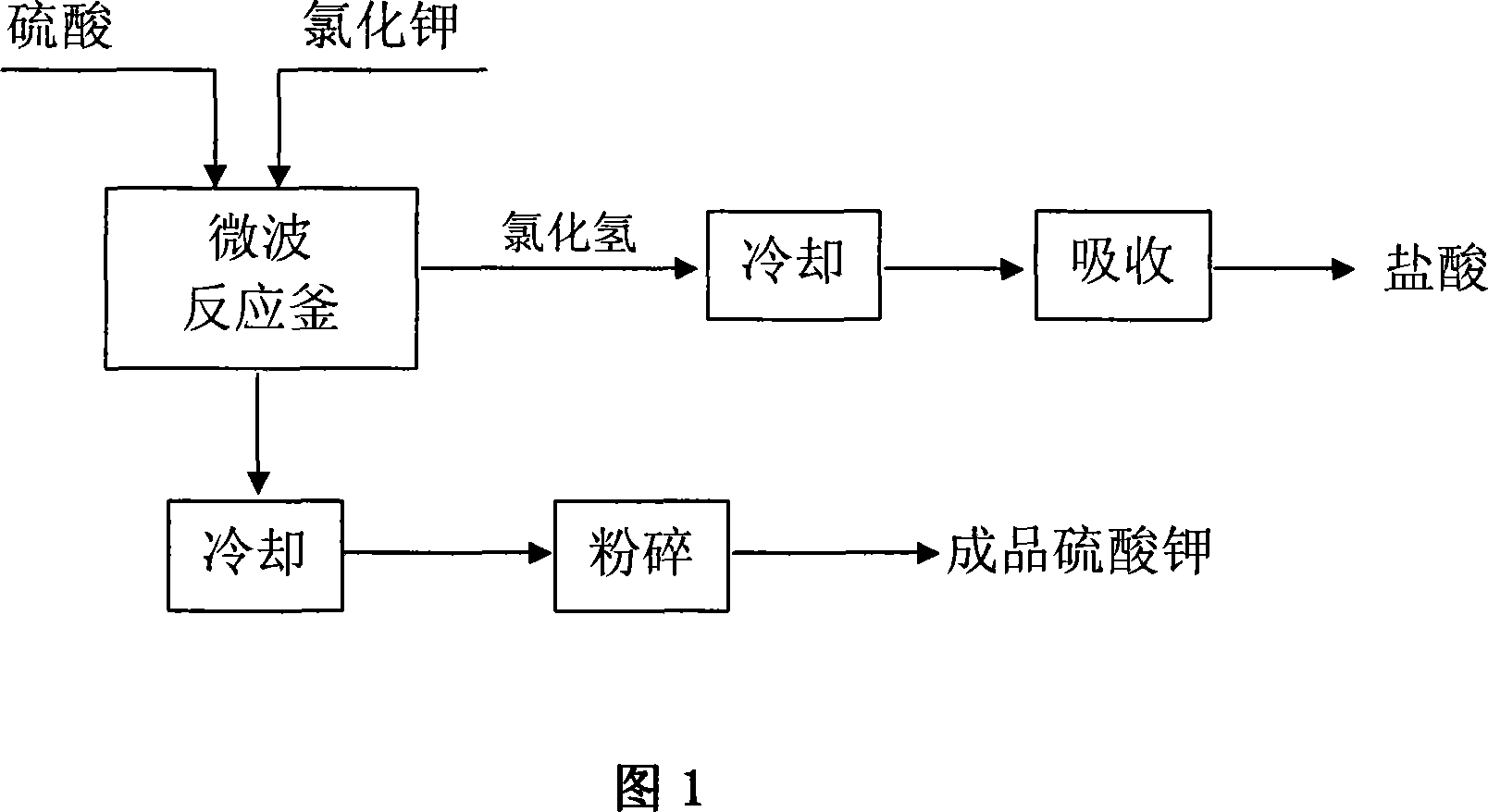 Microwave radiation process for producing potassium sulfate