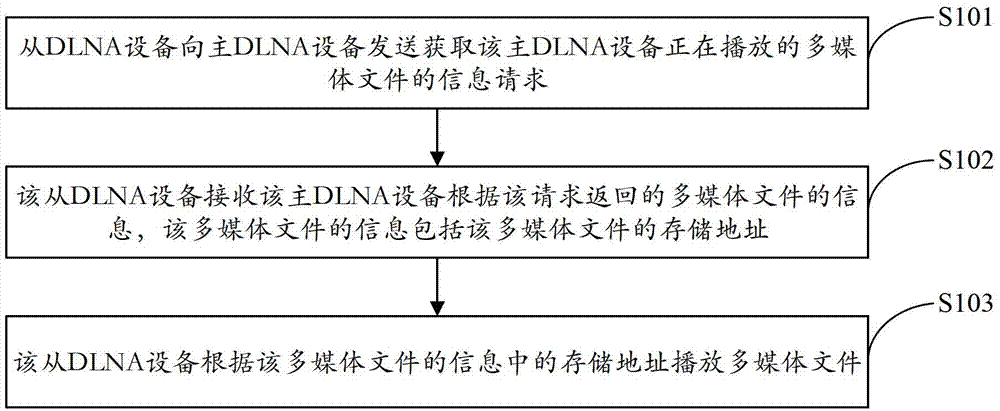 File playing method and system based on DLNA (Digital Living Network Alliance) and driving and driven DLNA equipment