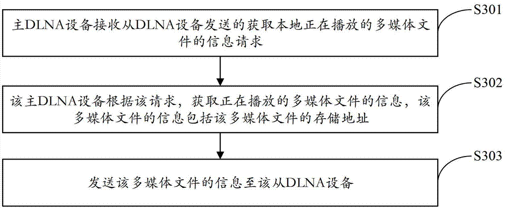 File playing method and system based on DLNA (Digital Living Network Alliance) and driving and driven DLNA equipment