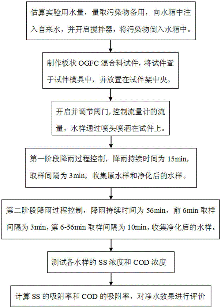 Water purification evaluation method of OGFC (open graded friction course) mixed material on rainfall and device for simulating rainfall