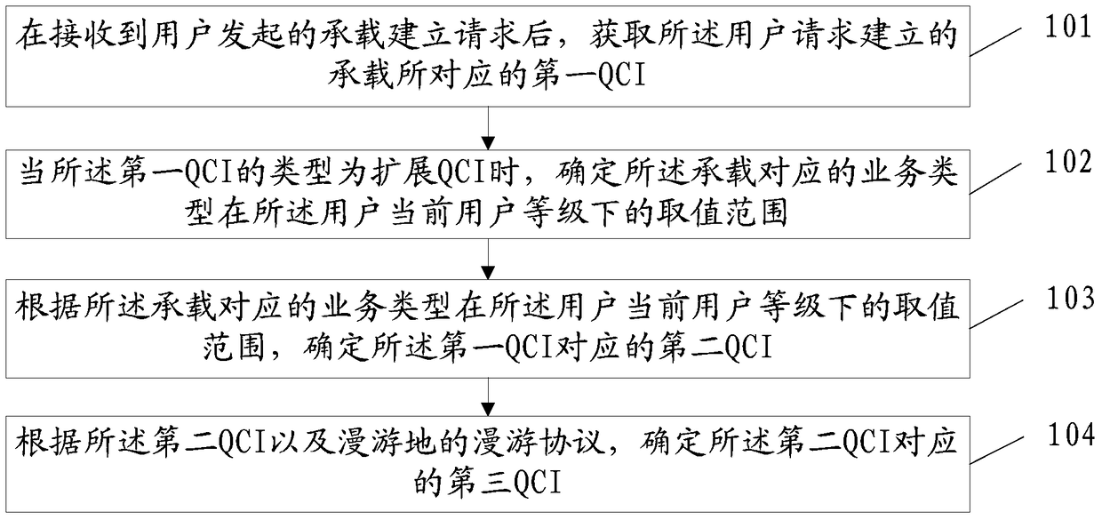 A method and device for determining qci