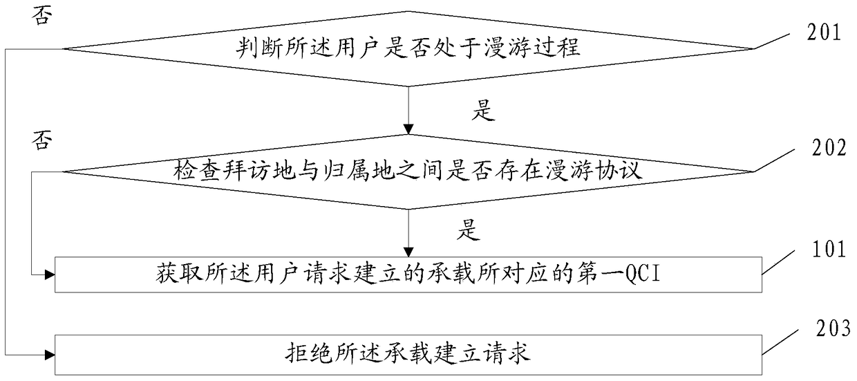 A method and device for determining qci