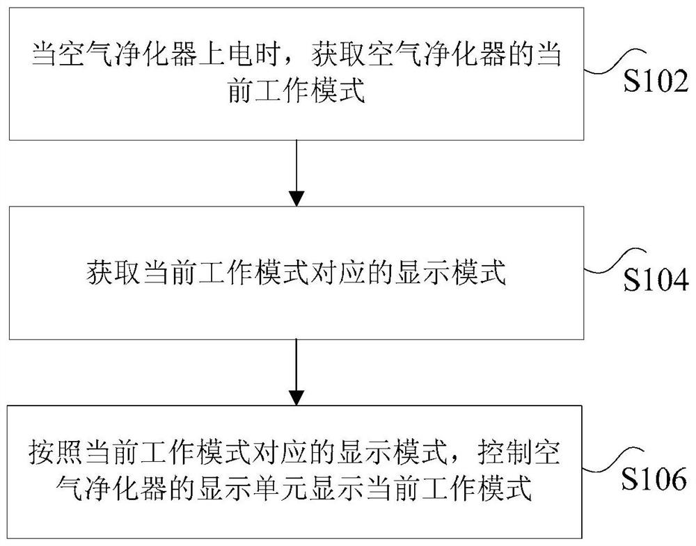 Display method and device for air purifier and its working mode