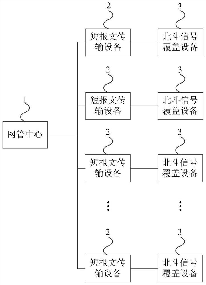 A communication method based on Beidou signal coverage equipment and short message transmission equipment