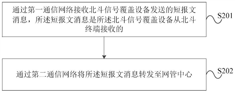 A communication method based on Beidou signal coverage equipment and short message transmission equipment