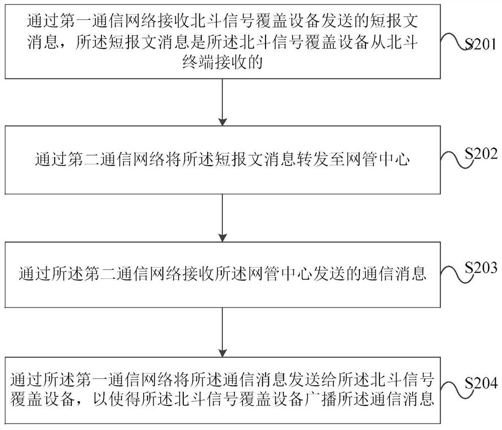 A communication method based on Beidou signal coverage equipment and short message transmission equipment