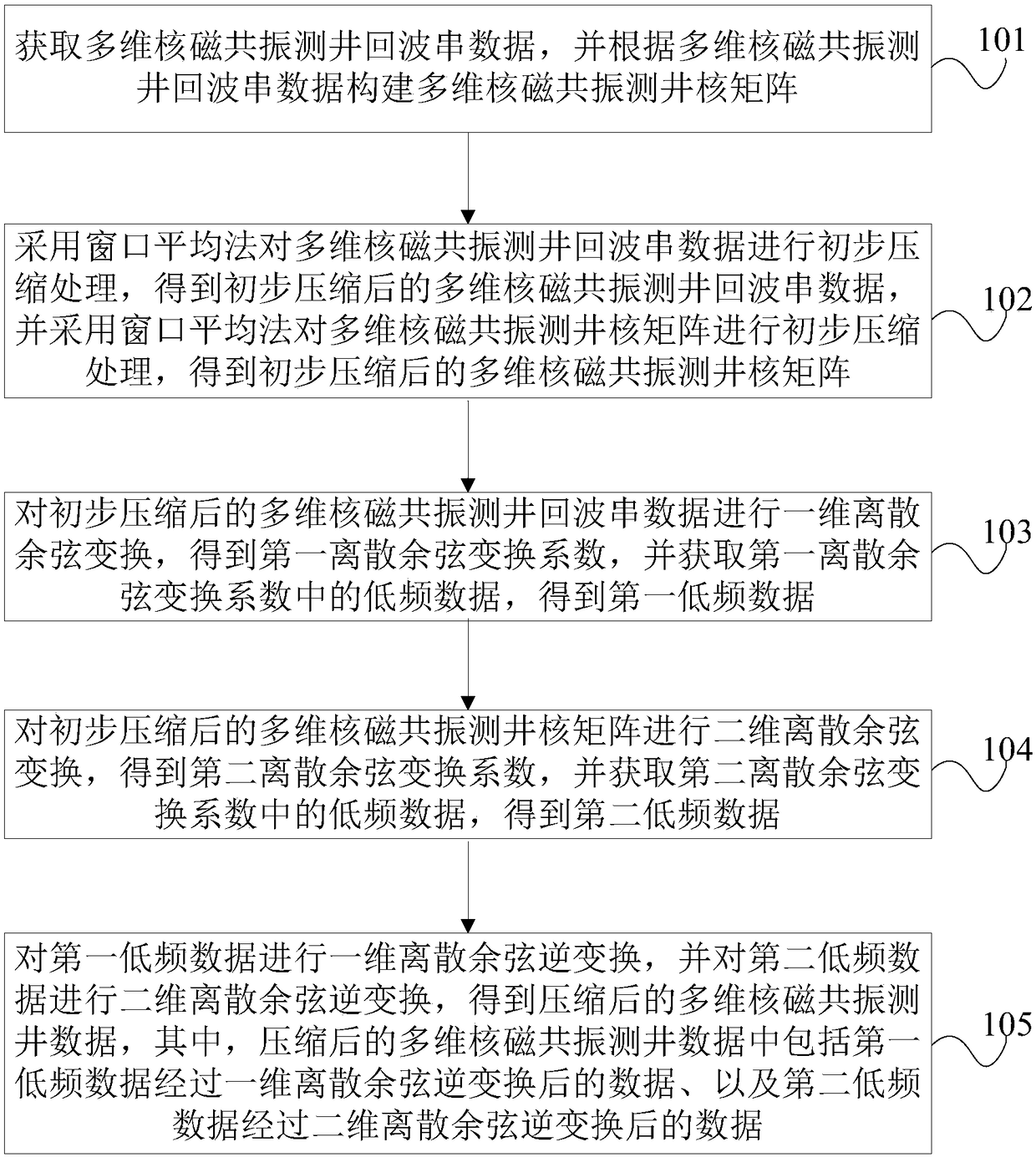 Compression method and device of multidimensional nuclear magnetic resonance (nmr) logging data