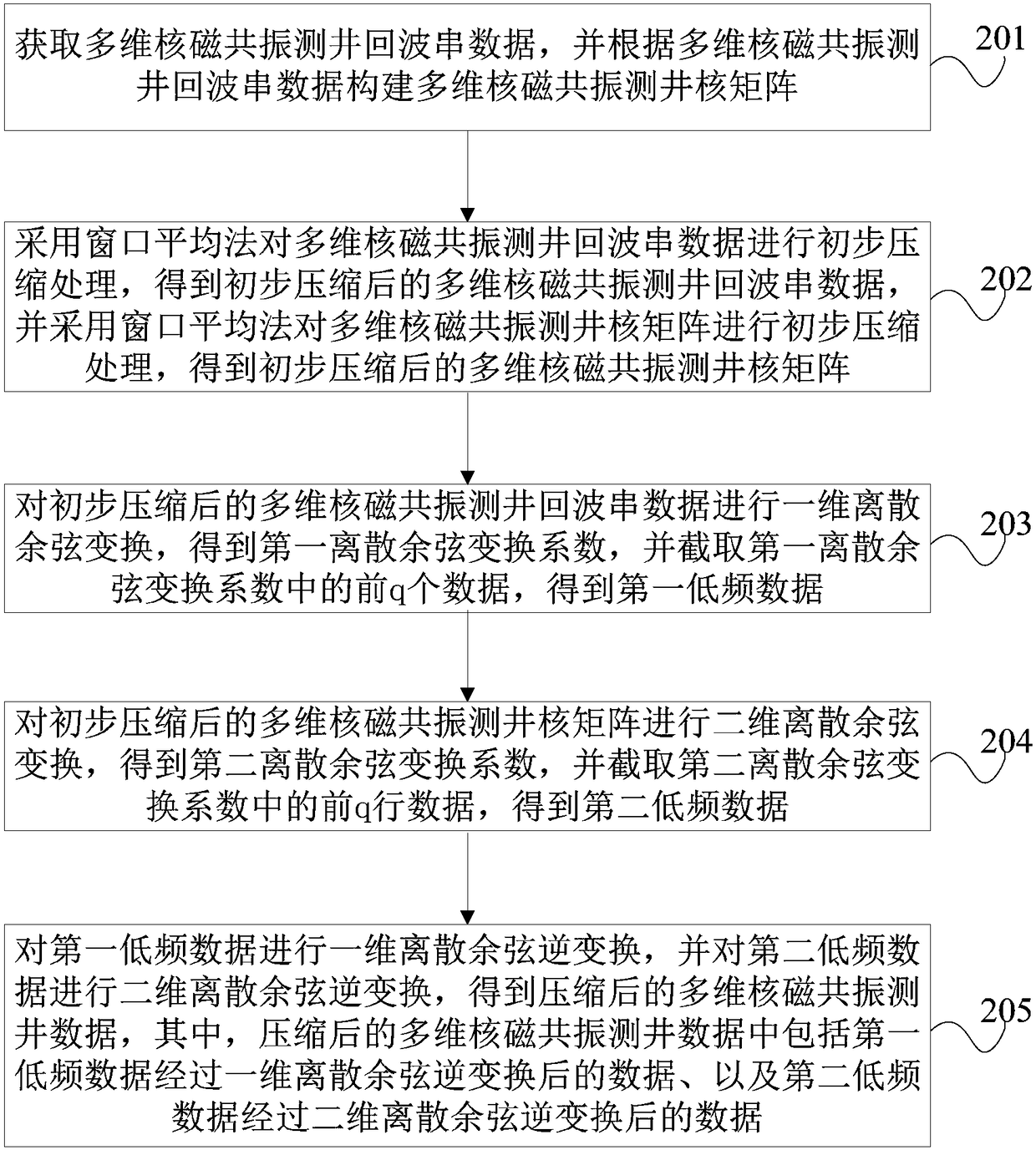 Compression method and device of multidimensional nuclear magnetic resonance (nmr) logging data