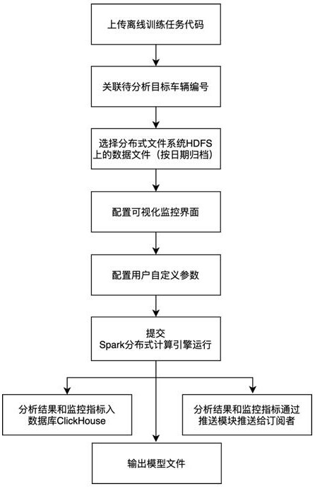 Internet of Vehicles data analysis platform based on big data architecture