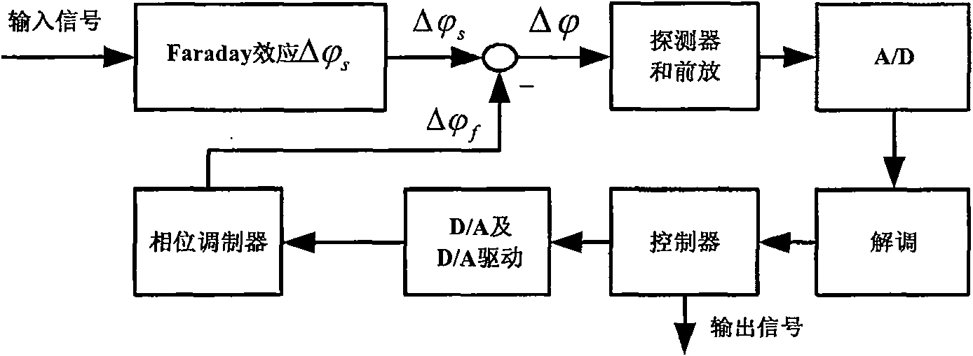 Control processing method and device for optical fiber current transformer