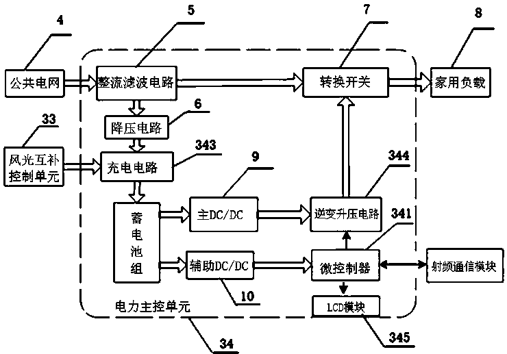 Radio frequency-based solar energy and wind energy complementary power supply system and working method thereof