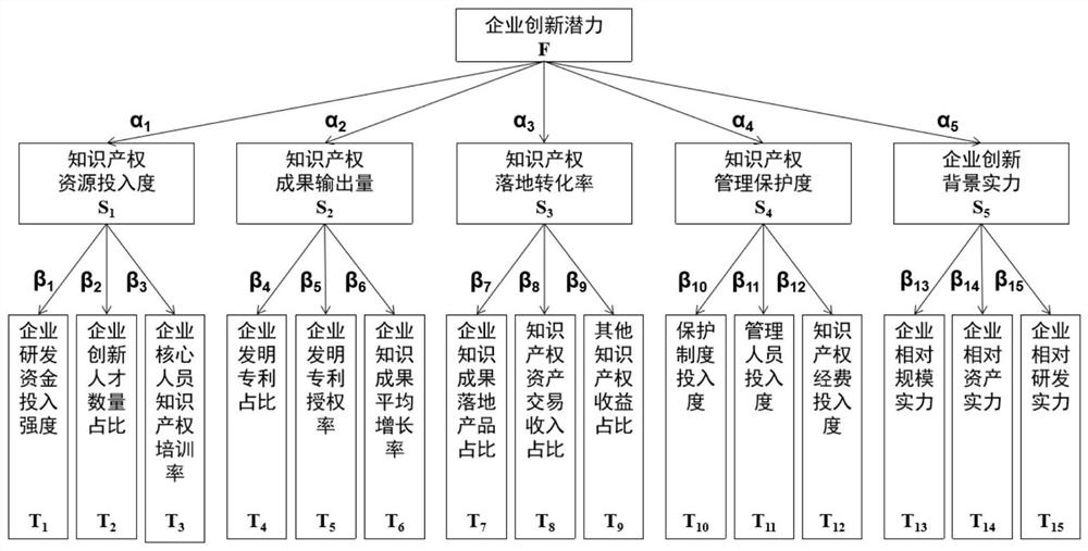 Enterprise innovation potential assessment method and device