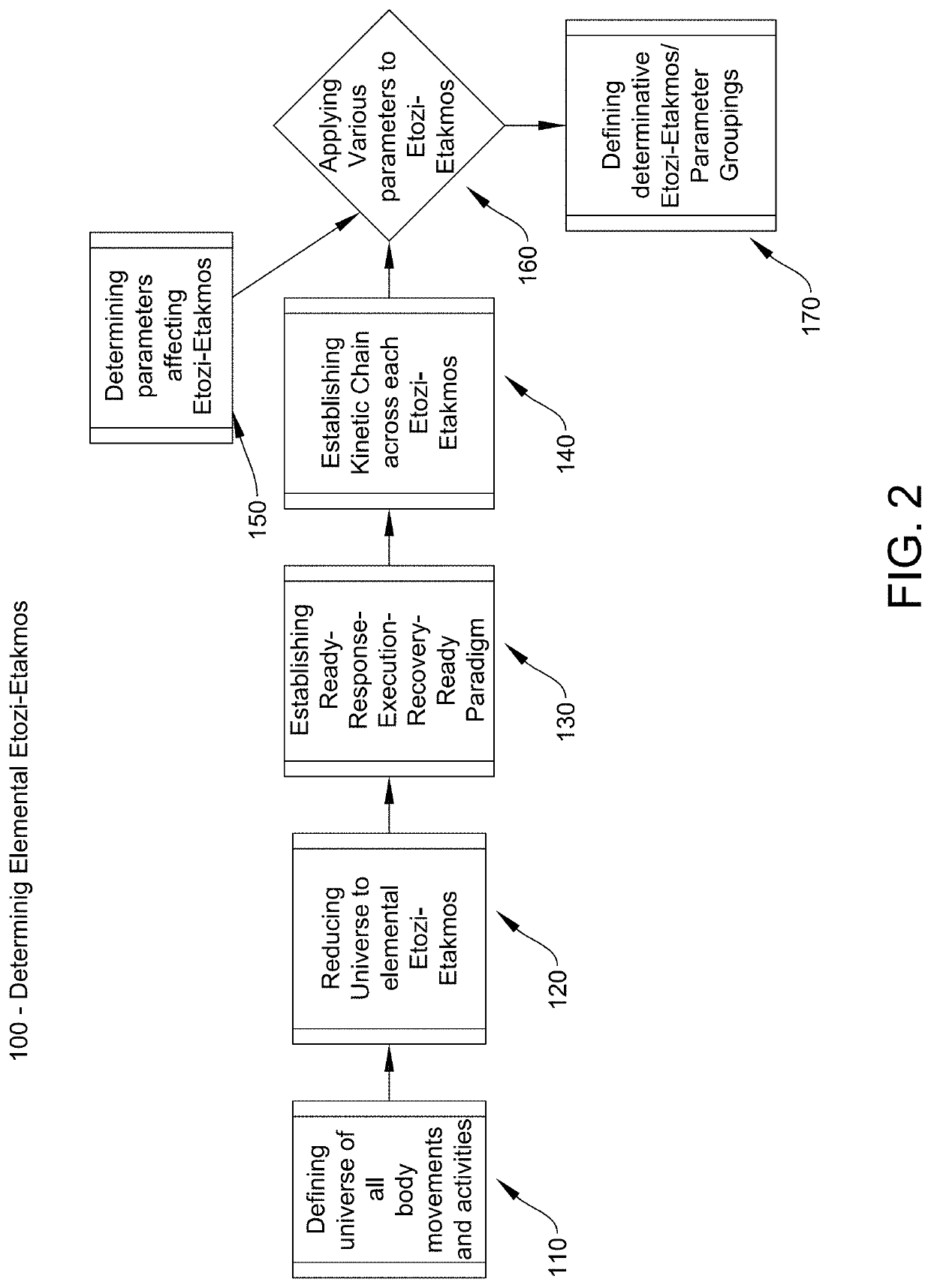 Method for Teaching Precision Body Movements and Complex Patterns of Activity