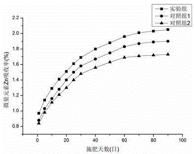 Multi-trace element controlled release fertilizer and preparation method thereof