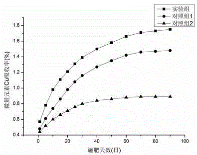 Multi-trace element controlled release fertilizer and preparation method thereof