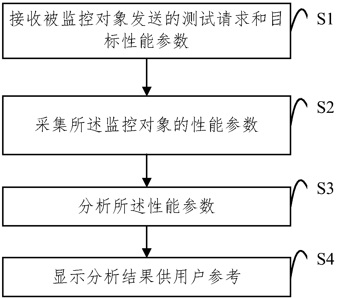 Application program performance monitoring method, device, electronic device and storage medium