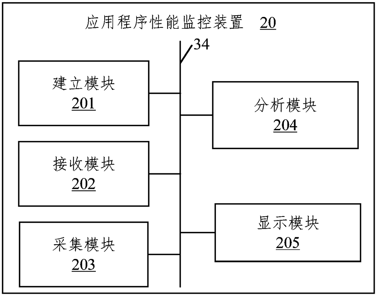 Application program performance monitoring method, device, electronic device and storage medium