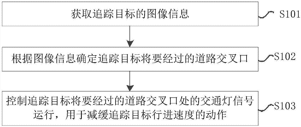 Traffic signal lamp control method and equipment