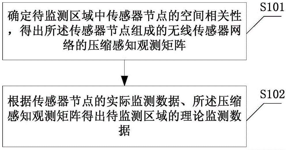 Wireless sensor network monitoring method and system based on compressed sensing