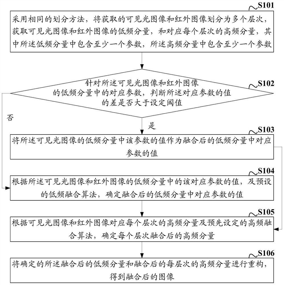 An image fusion method and device