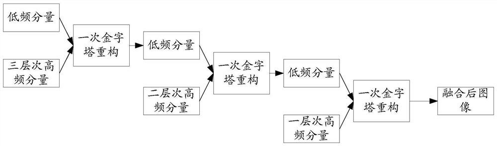 An image fusion method and device