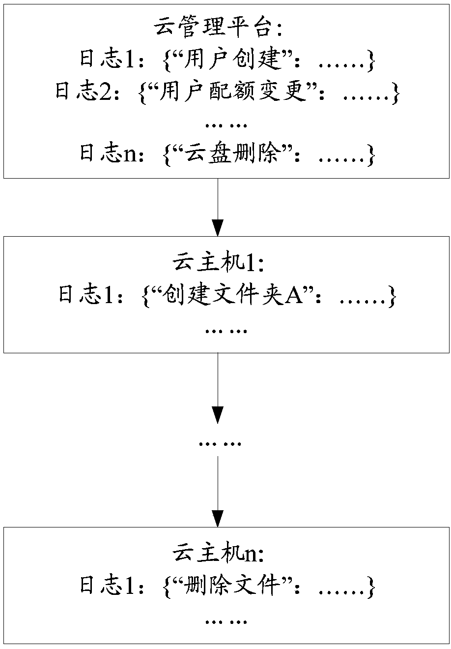 Log storage method, control node and computer-readable storage medium