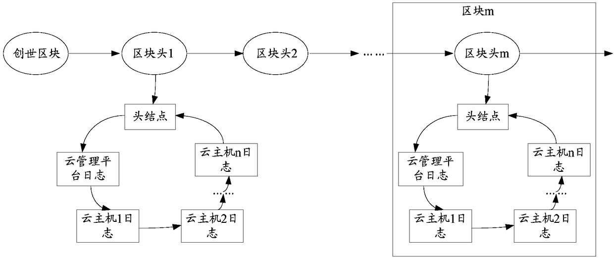 Log storage method, control node and computer-readable storage medium