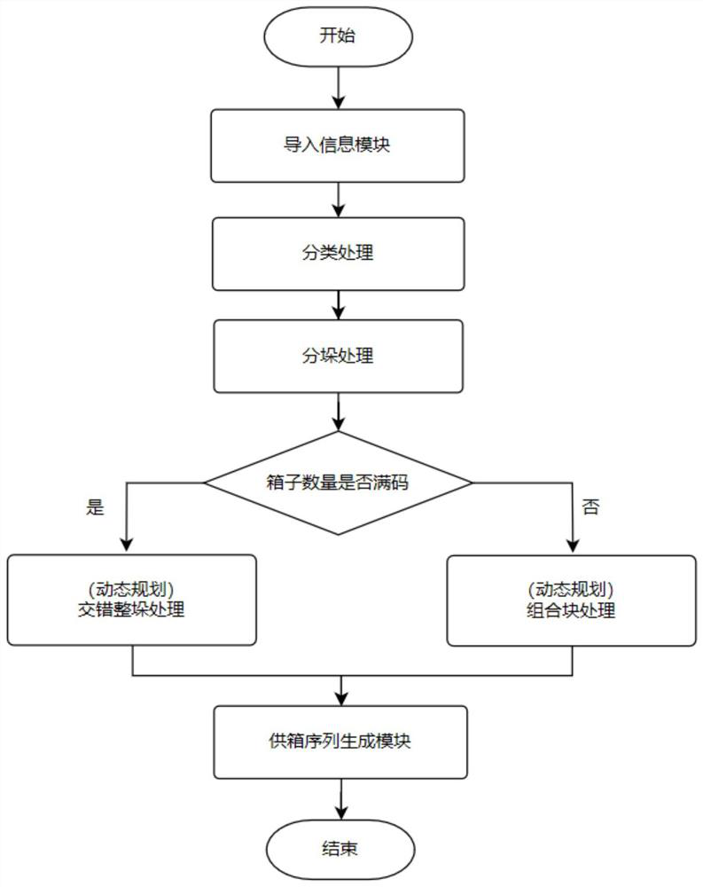 Order-based generation system and method for stable mixed box stack type box supply sequence