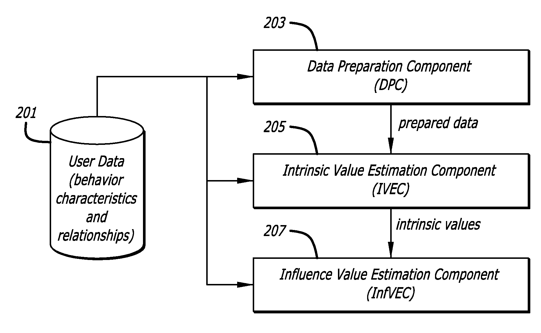 Estimating value of user's social influence on other users of computer network system