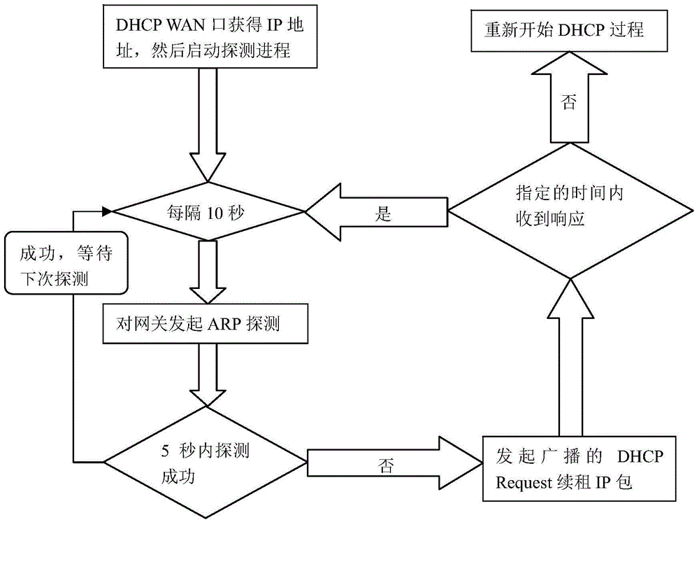 Method for quickly detecting communication of IP channel of household router