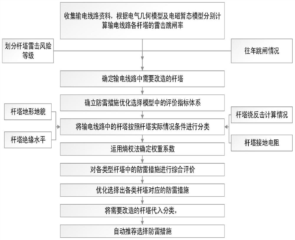 An Optimal Selection Method of Lightning Protection Measures for Transmission Lines Based on Entropy Weight Method