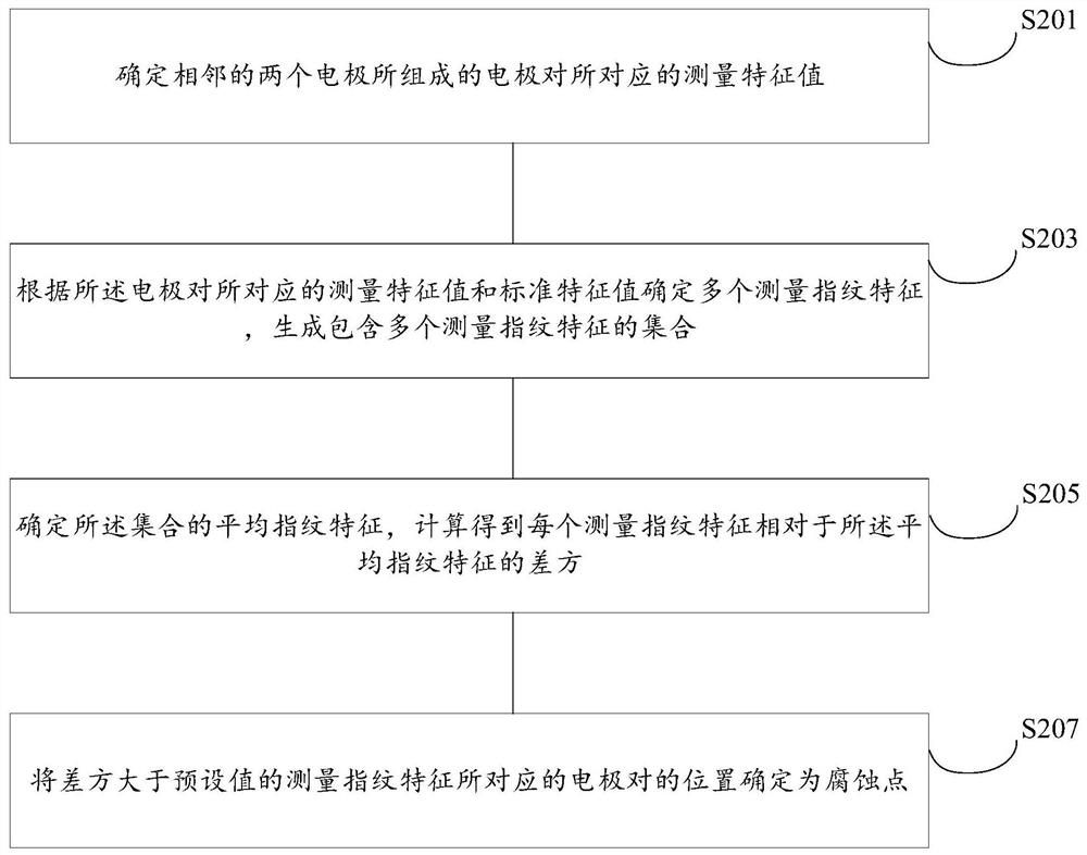 Pipeline corrosion detection method and equipment thereof