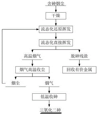 A method for fluidized arsenic removal of arsenic-containing smoke and dust