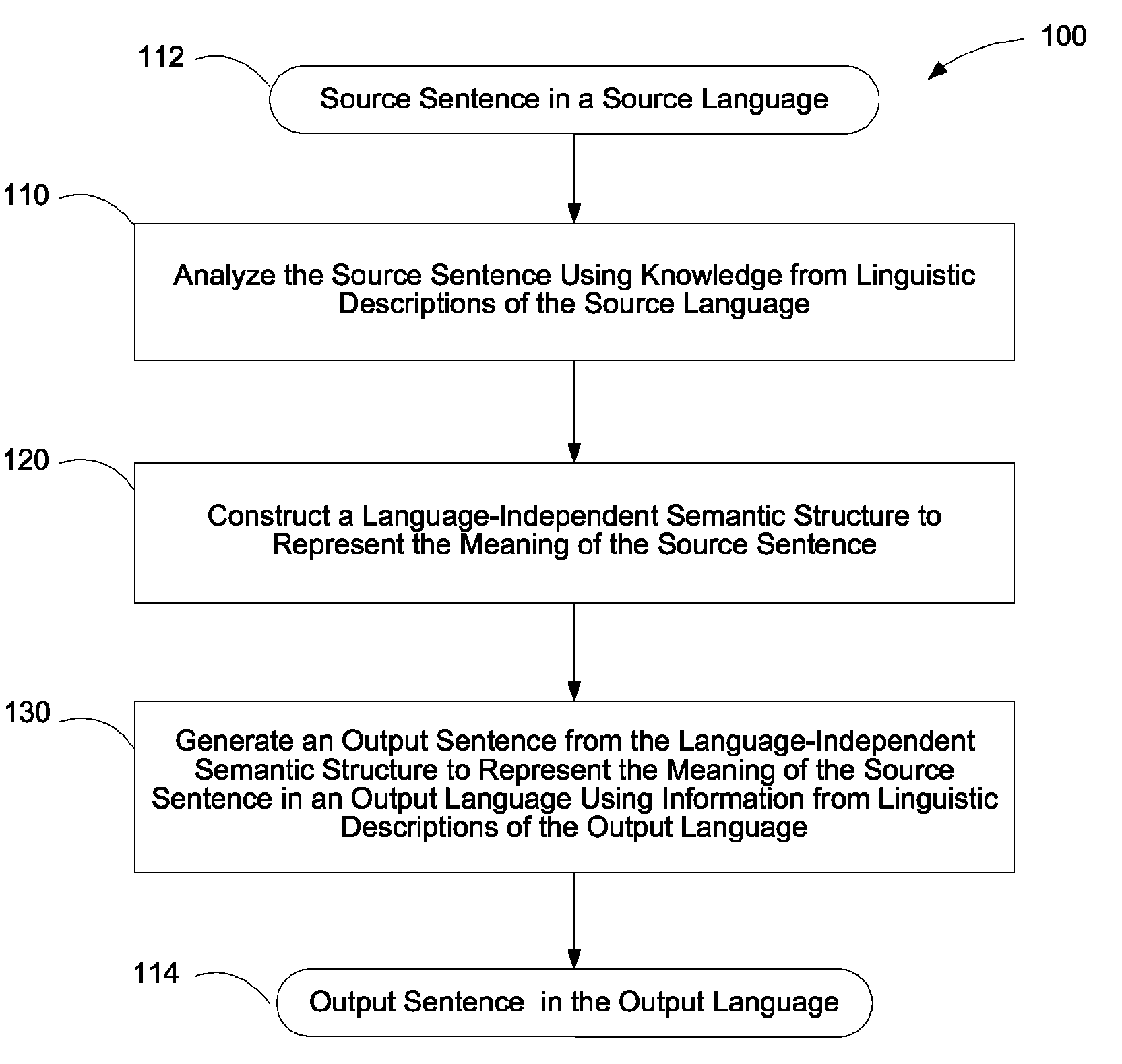 Translating sentences between languages using language-independent semantic structures and ratings of syntactic constructions