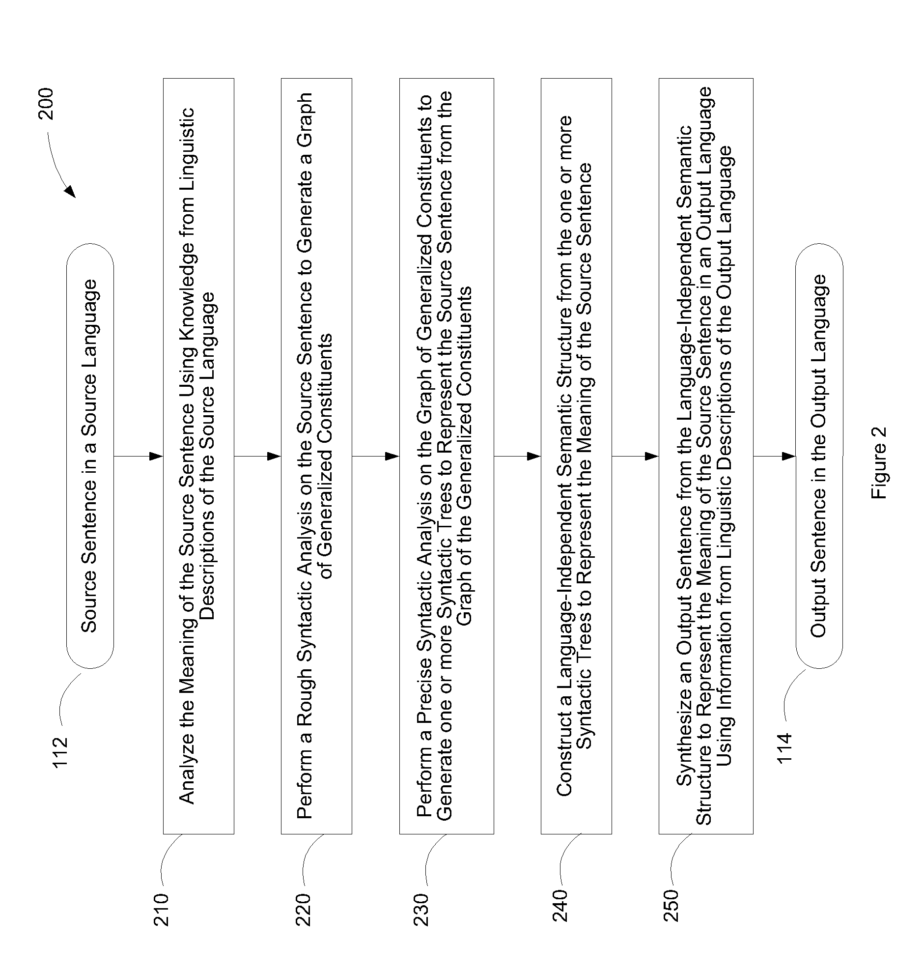 Translating sentences between languages using language-independent semantic structures and ratings of syntactic constructions