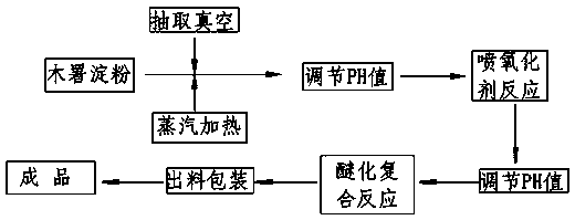 Preparation process for oxidized cationic sizing starch