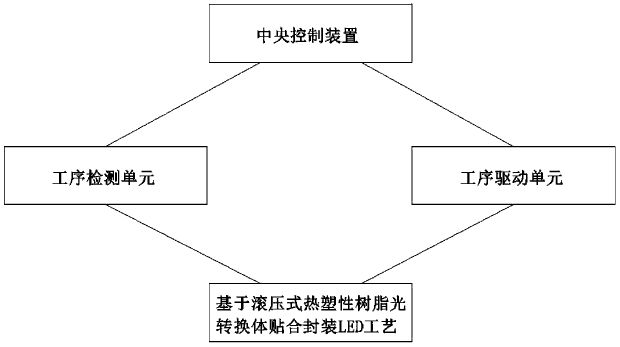 An intelligent control system and control method based on a rolling-type thermoplastic resin light conversion body for laminating and encapsulating LEDs