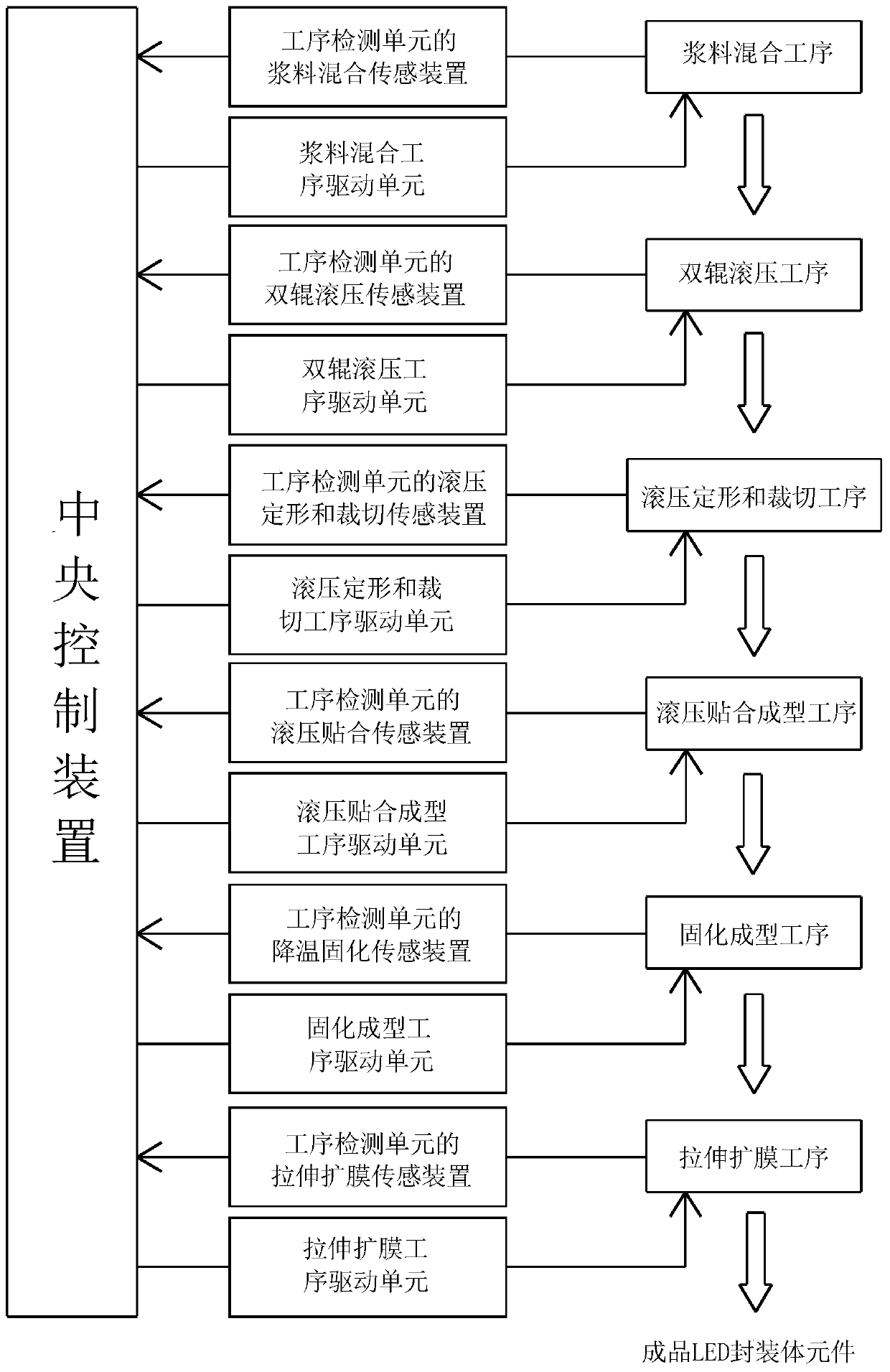 An intelligent control system and control method based on a rolling-type thermoplastic resin light conversion body for laminating and encapsulating LEDs