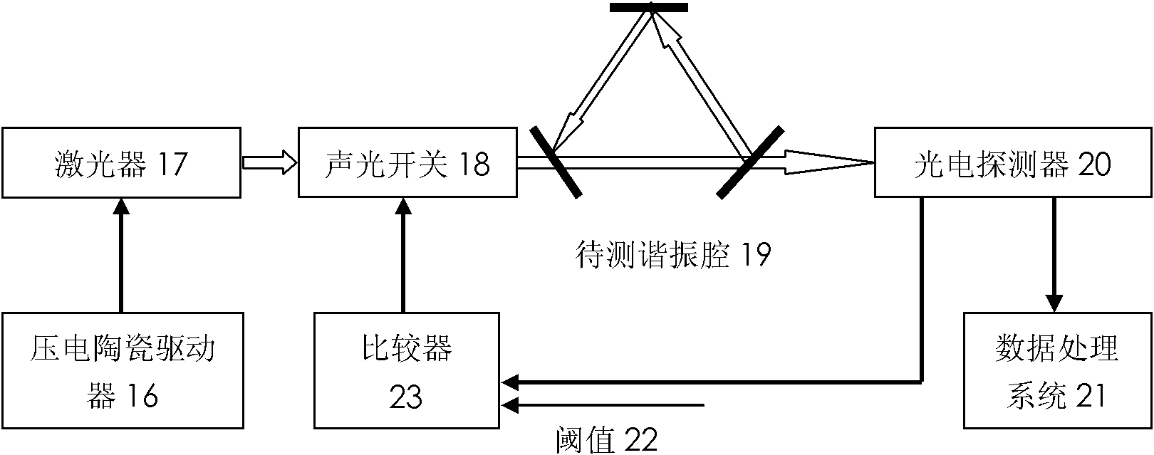 System for measuring loss of optical resonant cavity based on optical cavity ring-down method