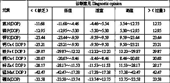 Establishment and application of mineral element nutrient diagnosis system for leaves of Xinjiang almond