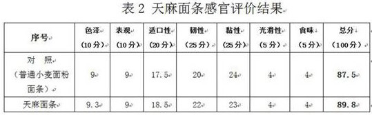 Gastrodia elata noodles and processing method thereof